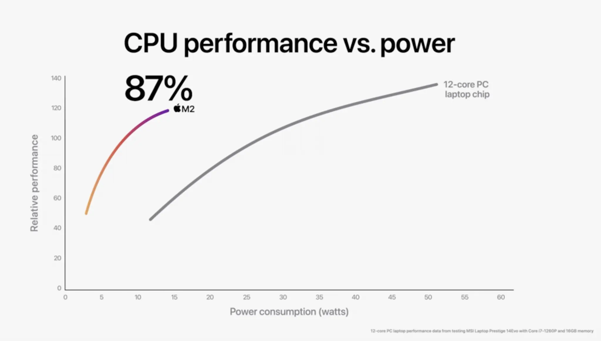 Apple’s New M2 Takes Serious Shots at Intel, x86