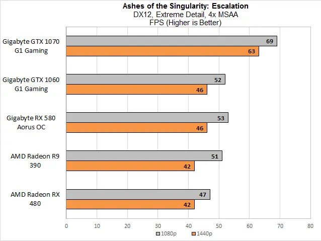 AoTS was the first DX12 game on the market and remains an impressive demo of what that API can do. The RX 580 has just enough advantage over the RX 480 to take the 1080p benchmark and tie with the GTX 1060 at 1440p. The R9 390 is a bit faster in 1080p than RX 480, but ties it at 1440p.