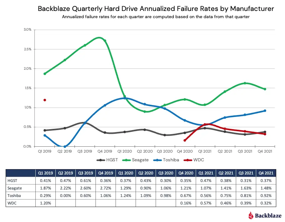 Backblaze публикует статистику для провала жесткого диска в 2021 году