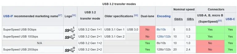 USB-C VS. USB 3: Яка різниця?