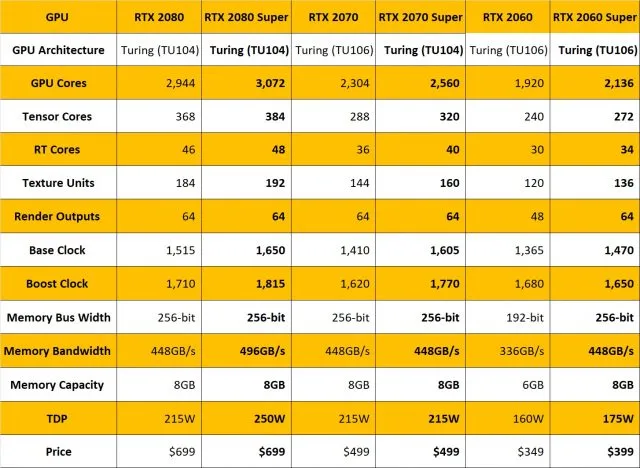 Nvidia RTX 2060, 2070 Super: Better GPU Performance, Same Price
