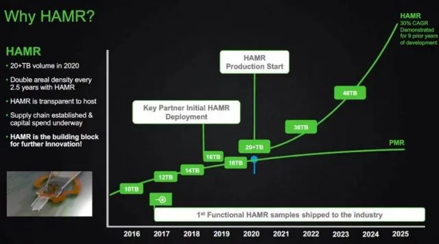 Seagate прагне до конкурсу HAMR, доставити 100 ТБ жорстких дисків до 2025 року