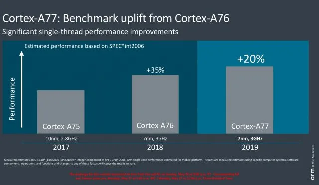 ARM оголошує про нову архітектуру процесорів Cortex-A77