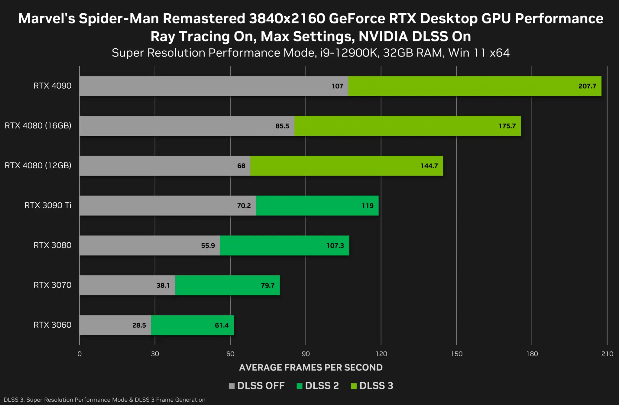 Nvidia Releases the First RTX 4080 and DLSS 3 Benchmarks