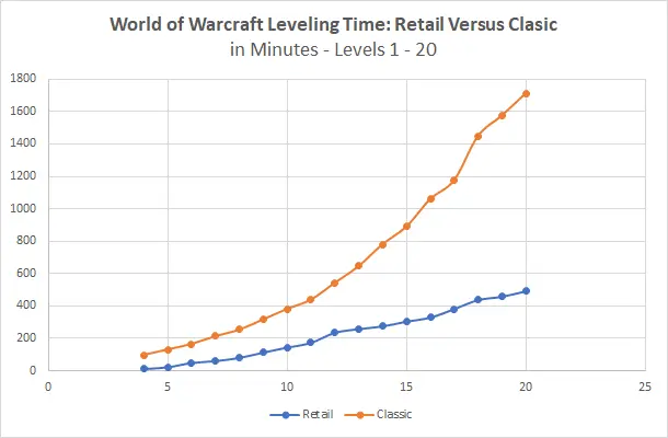 World of Warcraft Classic проти роздрібної торгівлі, частина 1: Яка ра