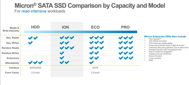 Micron's 5210 Ion Enterprise SSD Packs Первая в отрасли QLC NAND