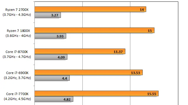 Our Handbrake encode resizes a 4K video file into the 1080p "Normal" legacy profile with a 17,100 Kbps VBR in both H.264 and the newer HEVC / H.265. Ryzen has always led in H.264 but lagged Intel in H.265. Here, the 2700X&#039;s higher clocks helps close the gap with Intel, though the Core i7-8700K remains top dog by a significant margin. 