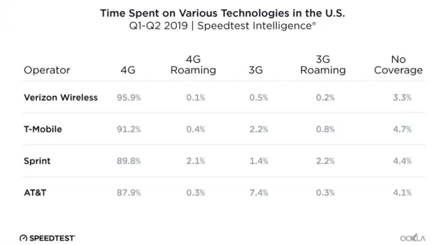 Новые данные Ookla Speedtest: AT & T побеждает, Verizon сохраняет надежность