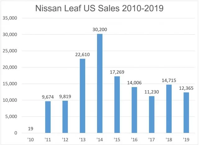 Інші, ніж Chevrolet Болт EV, то Nissan Leaf є найбільш продаваним без Тесла EV в США. Але продажу від 60 відсотків від їх 2014 піку. Арія не може прийти занадто рано.
