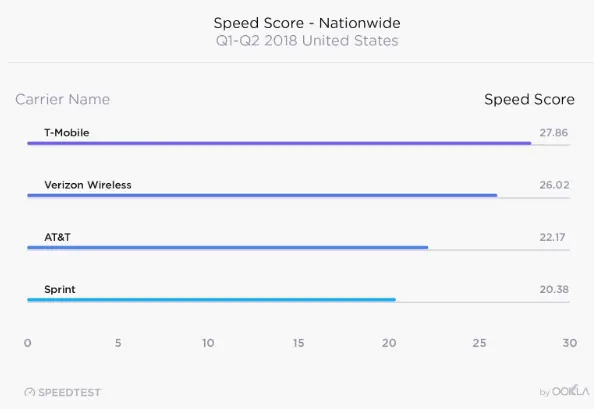 US Mobile загружает скоростные снимки в 2018 году, T-Mobile Beats Verizon