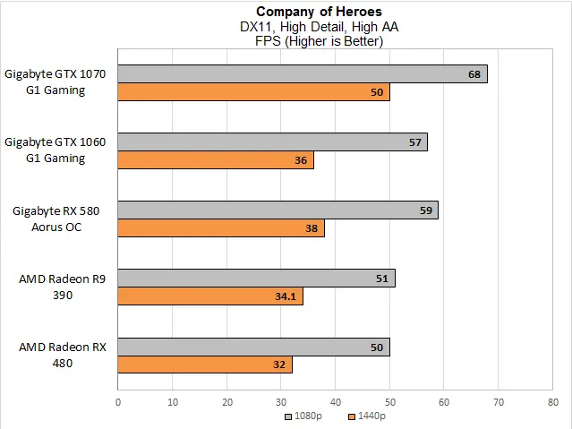 Company of Heroes 2 is the RTS sequel to the acclaimed Company of Heroes and it remains downright stingy with its performance. The R9 390 remains basically tied with the RX 480, but the RX 580 pulls ahead on all fronts, only surpassed by the much more expensive GTX 1070. 