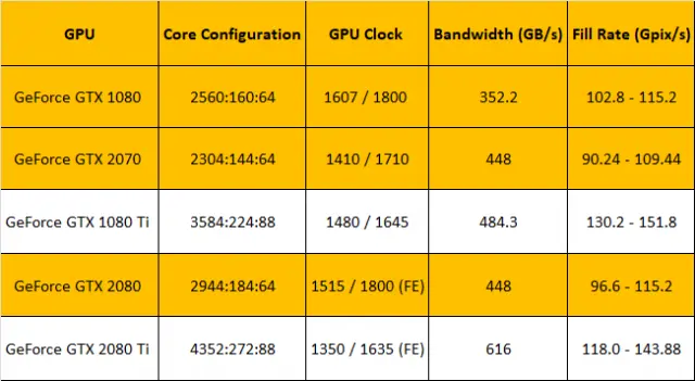 RTX 2070 Nvidia має функції 2016 року, в даний час непотрібні функції та значне збільшення цін