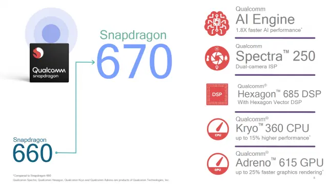 Qualcomm розкриває більш потужний телефонний чіп Snapdragon 670