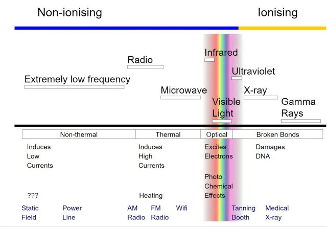 Everything that kills you is on the right. Everything we use for communication in this context is on the left. Image via Wikipedia