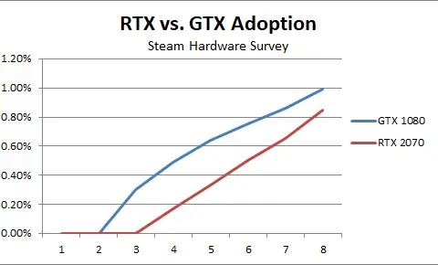 Compared on even terms, however, the RTX 2070&#039;s adoption curve is finally moving more quickly than the GTX 1080&#039;s did. This wasn&#039;t true for the first five months both GPUs were on the market, but it&#039;s been true each of the three months since. The RTX 2070 had added 0.17 percentage points, 0.15 percentage points, and 0.2 percentage points of market share in the past three months. The GTX 1080 historically gained 0.11 percentage points in the first two of those periods and 0.13 percentage points in the third. 
