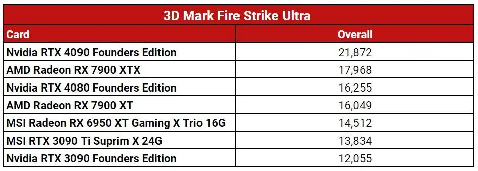 AMD’s Radeon RX 7900 GPUs Launch, Offering Stiff Competition for Nvidia