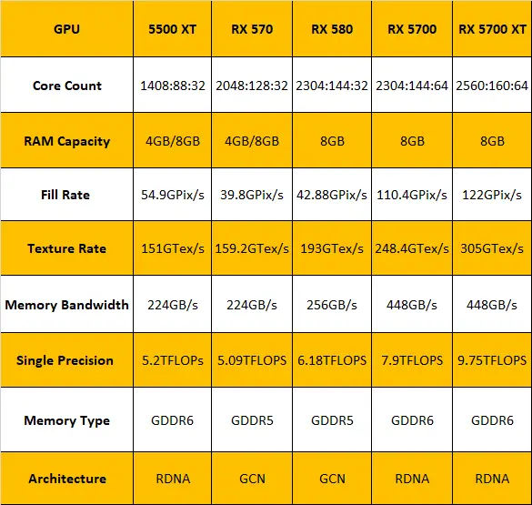 AMD Radeon RX 5500 XT Challenges Nvidia’s GTX 1650, 1660 GPUs