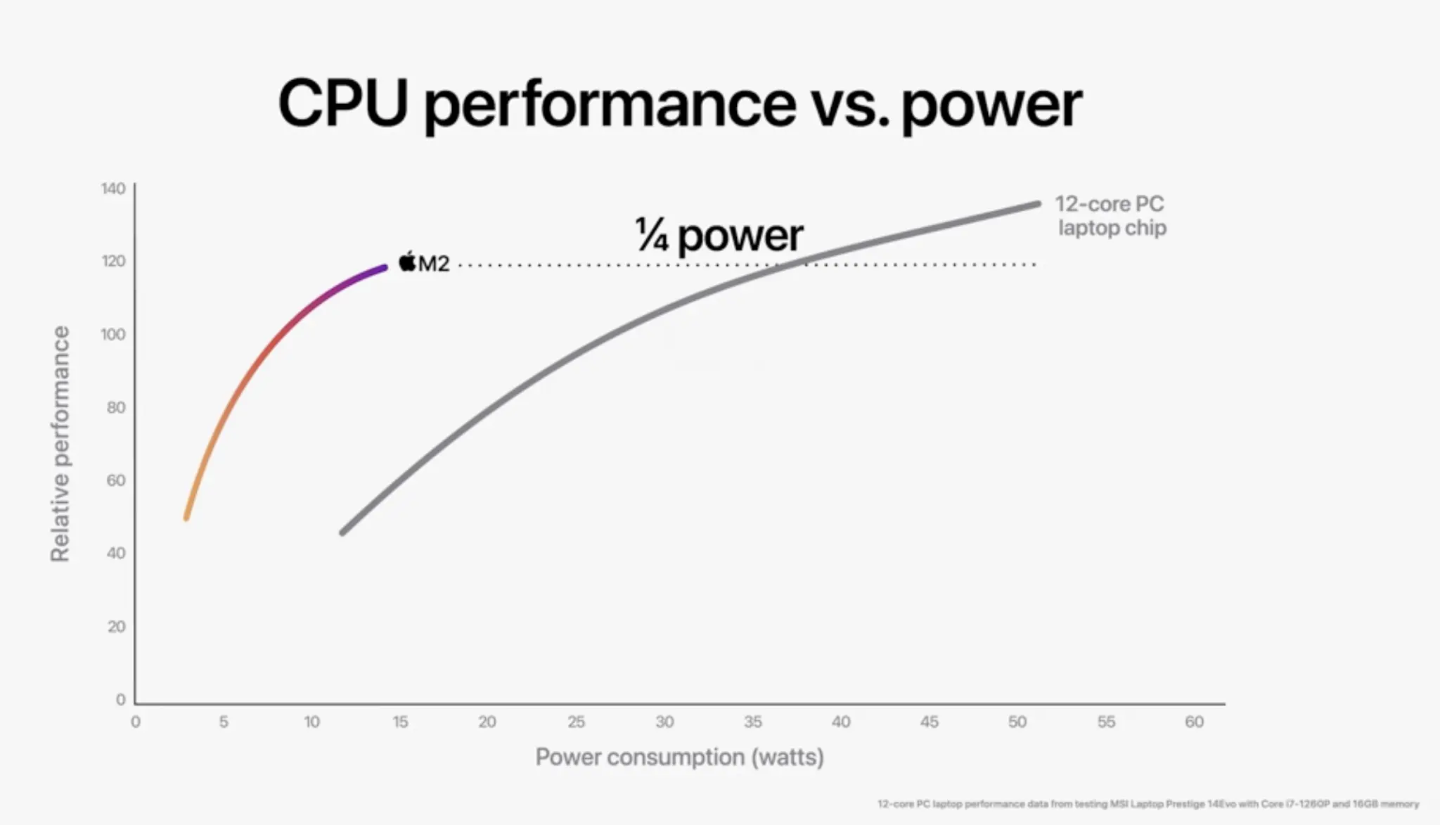 Apple’s New M2 Takes Serious Shots at Intel, x86
