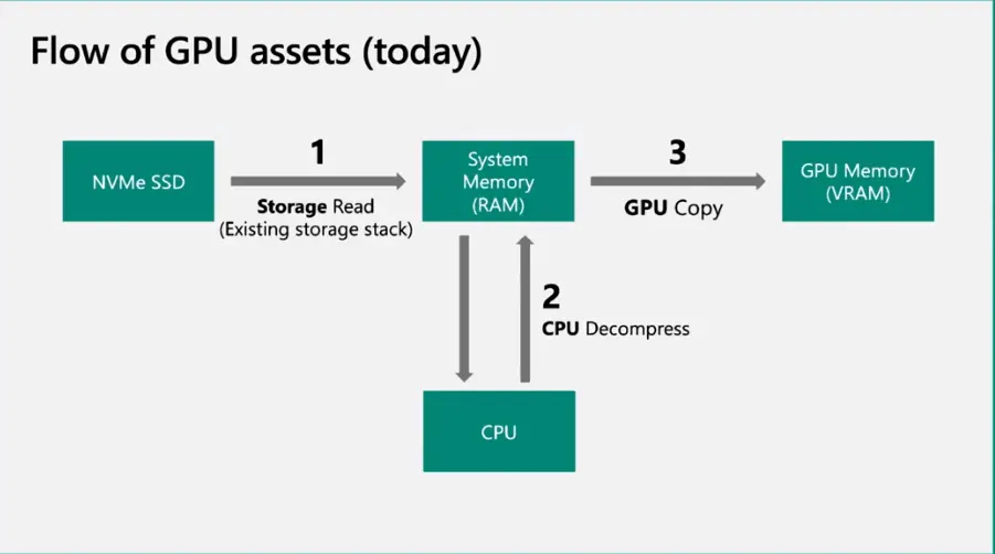 DirectStorage Microsoft будет поддерживать PCIE 3.0, все оборудование с поддержкой DX12