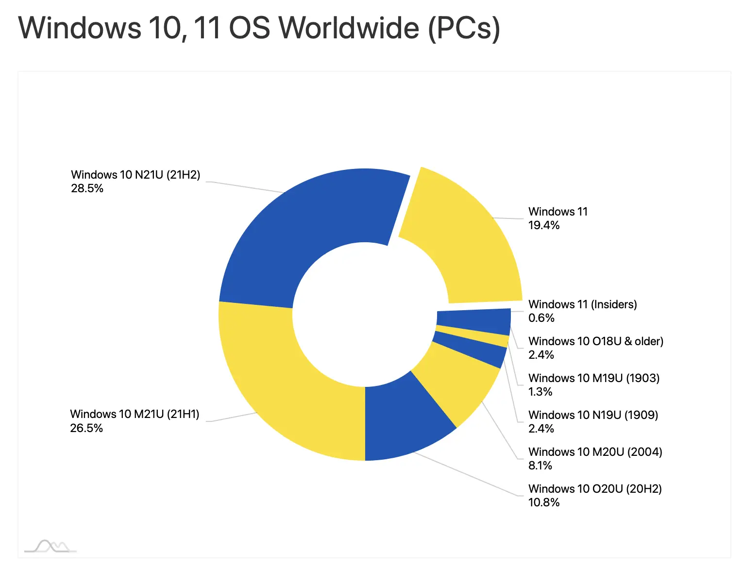 Windows 11’s Adoption Rate May Be Slowing Down