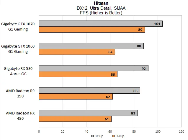 In Hitman, the RX 580 performed extremely well, winning by a whisker against the GTX 1060 and leaving its own predecessors well behind. The R9 390 is a whisker ahead of the RX 480, but the difference falls into the margin of error. 