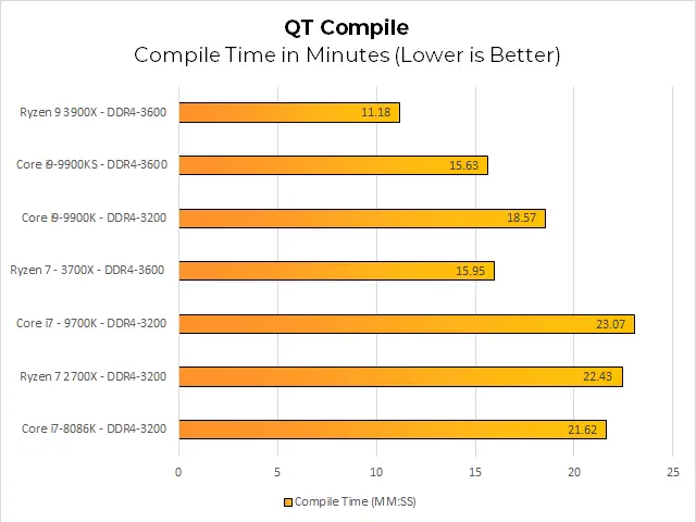 Our Visual Studio 2019 compiler test shows the Core i9-9900KS a bit faster than we would&#039;ve expected relative to the 9900K. The 9900KS can once again claim a win over the Ryzen 7 3700X, so long as you don&#039;t look at the Ryzen 7 3900X. 