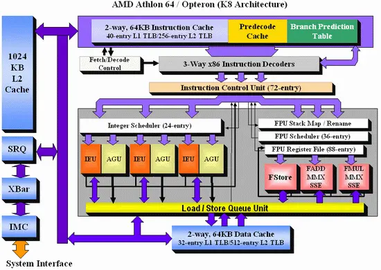 Архитектура AMD K8