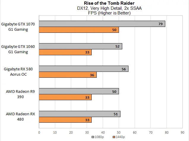 Rise of the Tomb Raider is the second game in the rebooted Tomb Raider franchise. Here, the RX 580 again pulls well away from the RX 480 and the R9 390 and noses past the GTX 1060 to overall victory. The R9 390&#039;s additional ROPs (64, compared to 32 for the RX 480 and RX 580) don&#039;t give it any help here. 