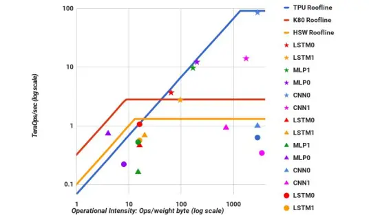 Finally, here's all three data sets combined. Stars show TPU performance, triangles represent K80, and circles are for Haswell. In every case, without exception, Google's new TPU is significantly faster than either Haswell or K80 — and not by small margins. 