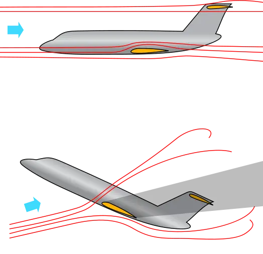 A stall can occur when the nose of the plane is elevated, so a system that pushes the nose down could make sense — but pilots weren’t trained on how to recover the Boeing 737 Max from this event. Previous 737s lacked this feature. Image credit: Wikimedia Commons