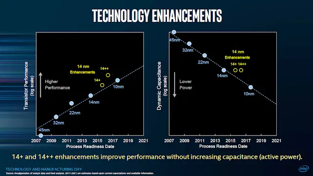 На этом слайде с 2017 года показаны ожидаемые отношения между 10 и 14 нм ++. Intel еще не предоставила обновленное руководство.