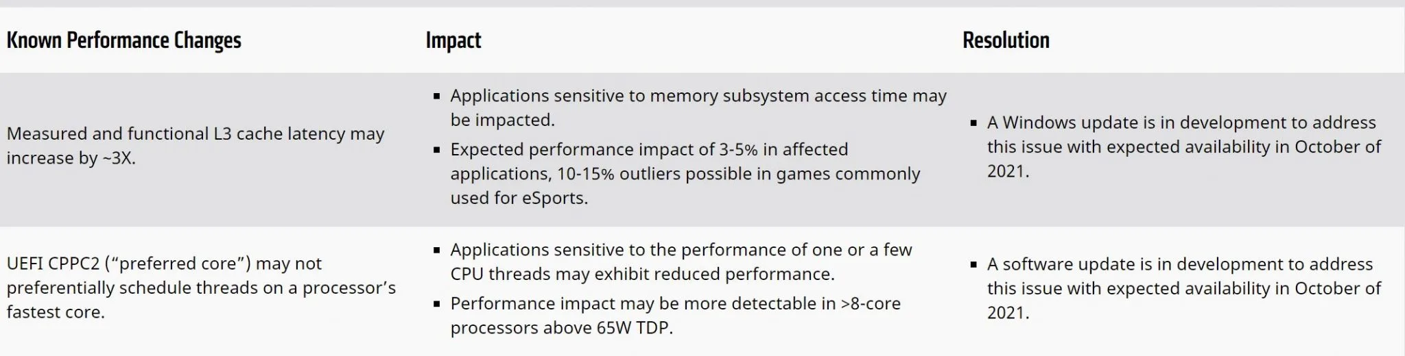 AMD подтверждает удар производительности Windows 11, исправления на пути