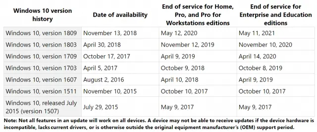 Windows 10 теперь требует минимум 32 ГБ дискового пространства