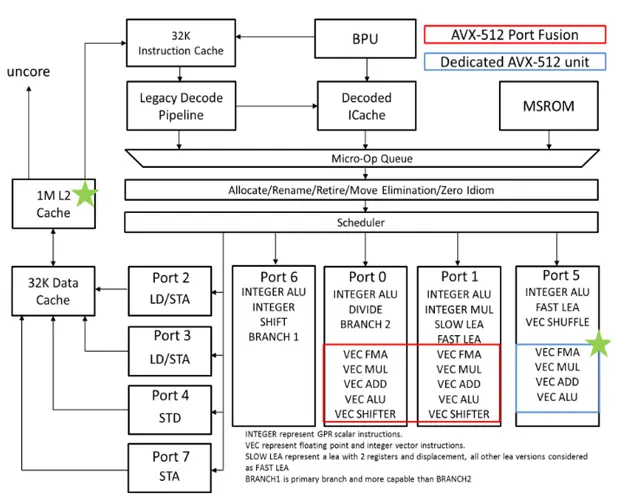Intel Reverses itself, заявляє, що всі процесори Skylake-X мають два AVX-512 одиниці