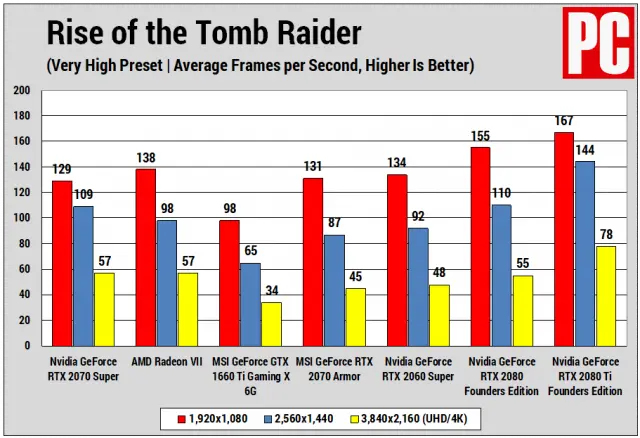 Nvidia RTX 2060, 2070 Super: Better GPU Performance, Same Price