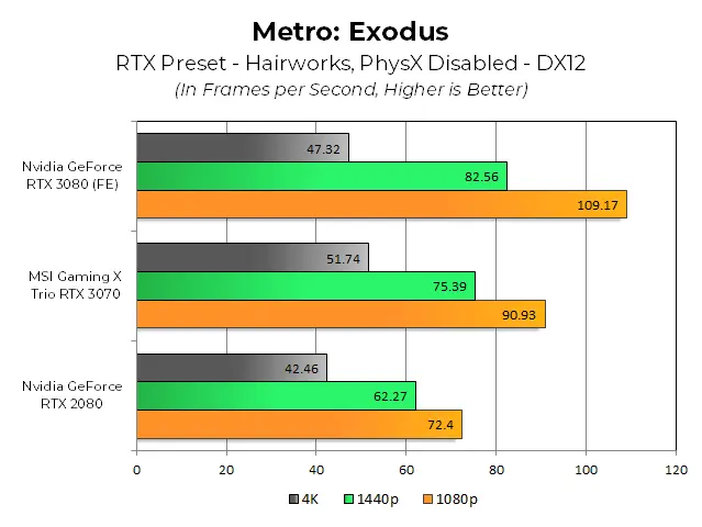 MSI’s Nvidia RTX 3070 Gaming X Trio Review: 2080 Ti Performance, Pascal Pricing