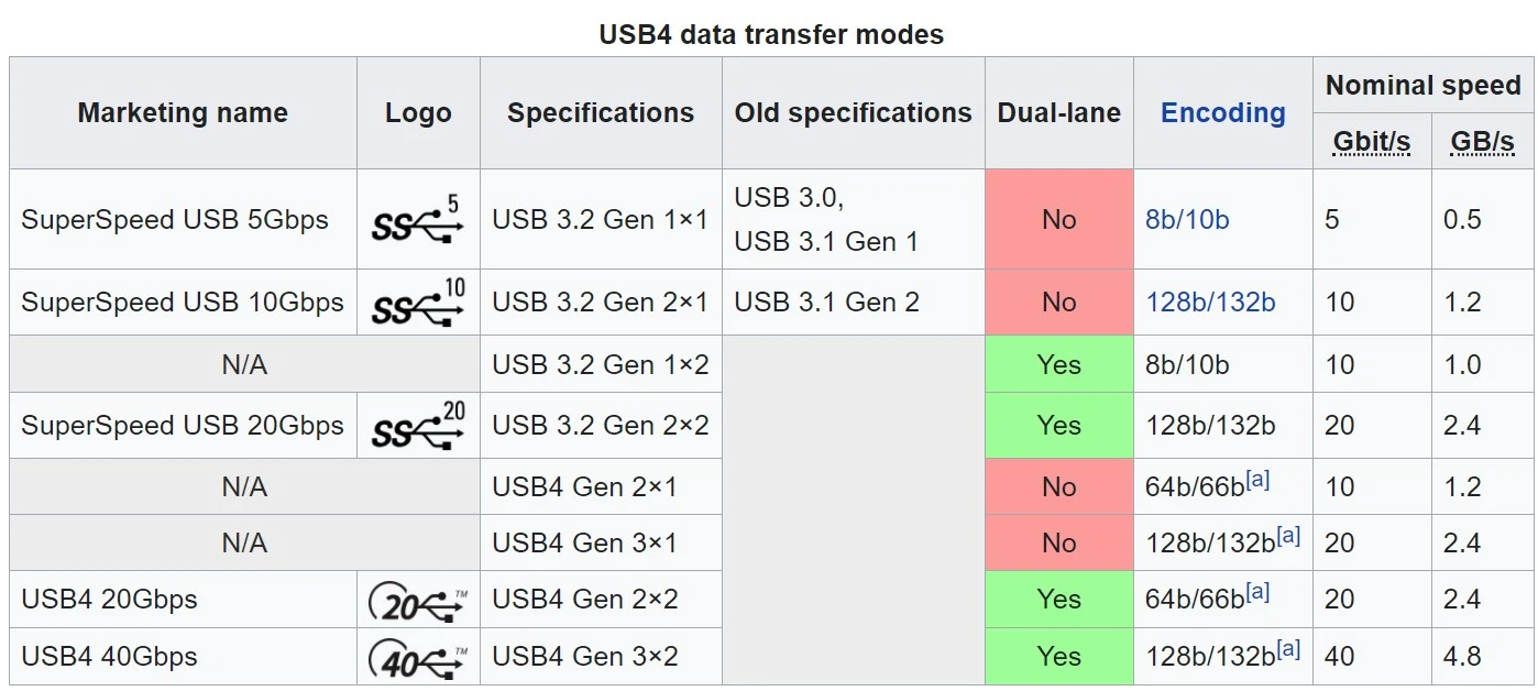 USB-C VS. USB 3: Яка різниця?