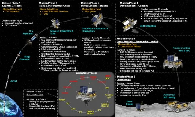 NASA розробляє концептуальну посадку для транспортування роверів до Місяця