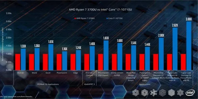 Intel бореться з кометою озера є швидше, ніж на льоду озера