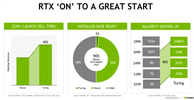 Nvidia: доход от продаж в Тьюринге вырос на 45 процентов по сравнению с Паскалем