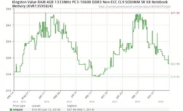 If You Plan to Upgrade RAM on a DDR4 System, It’s Time to Pull the Trigger
