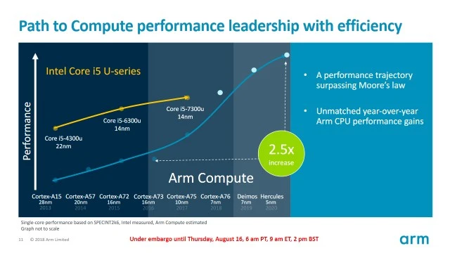 Сравнение ARM траекторий производительности Intel по сравнению с собственным оборудованием. Кофейное озеро, которое было выпущено год назад, не показано. Это делает график ошибочным и неточным.