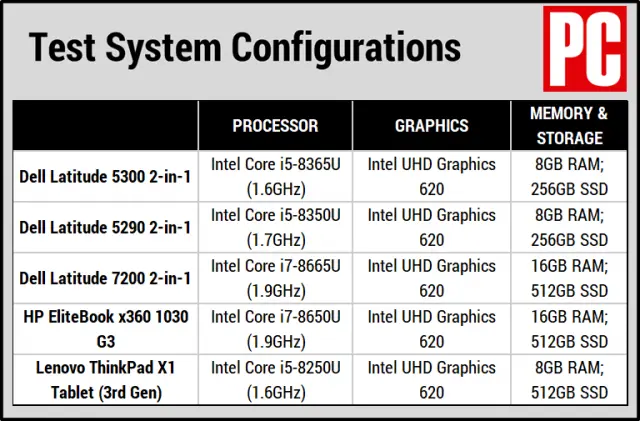 Краткий обзор Dell Latitude 5300, обзор 2-в-1