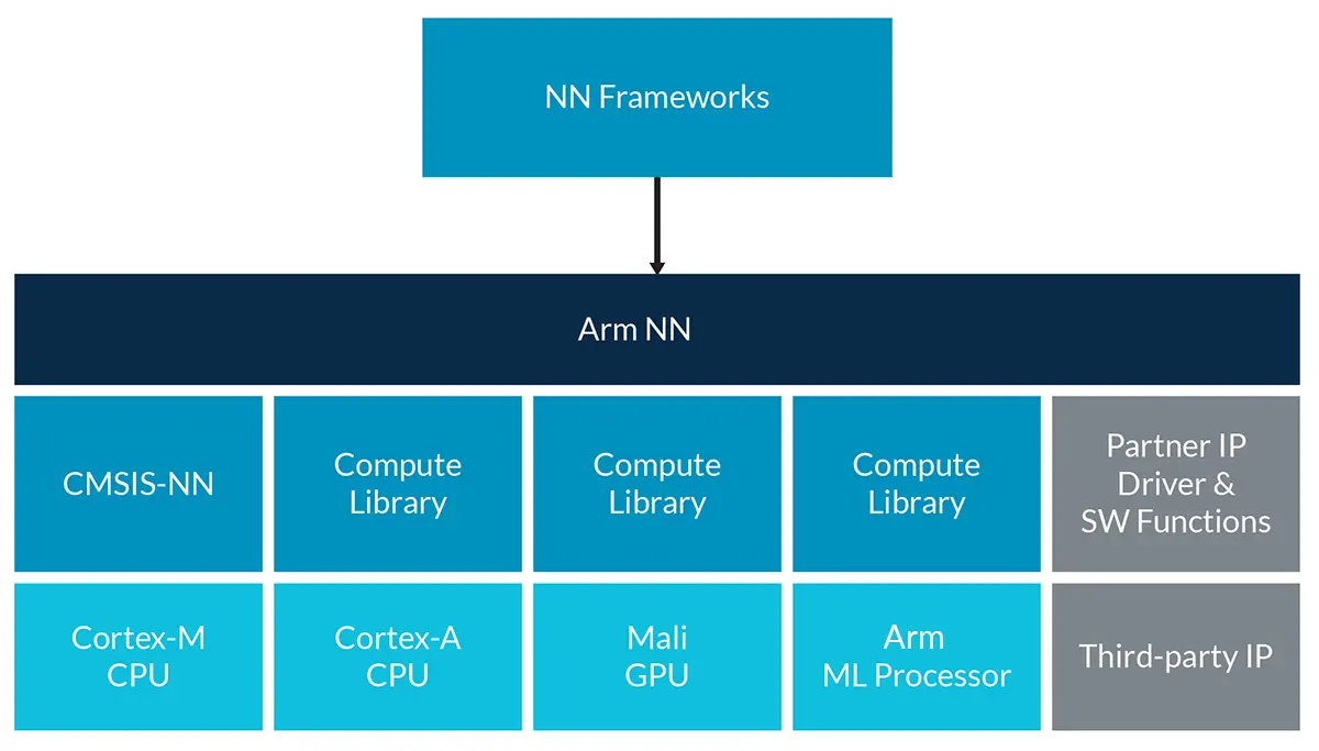 ARM объявляет о проекте Trillium, новом специализированном семействе обработки AI