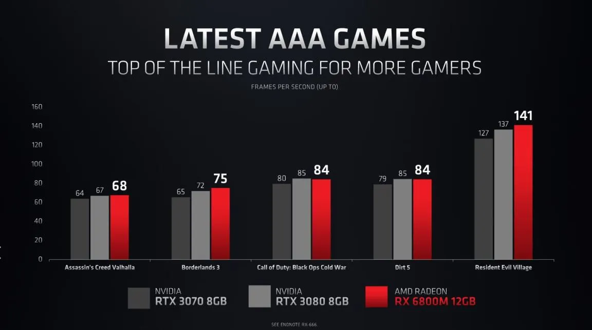 AMD Unveils Radeon RX 6000M GPUs for Next-Gen Gaming Notebooks