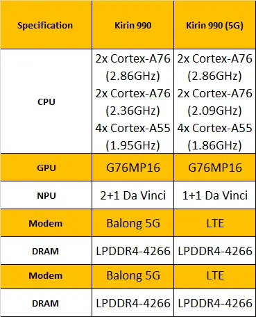 Huawei’s Kirin 990 SoC Is the First Chip With an Integrated 5G M