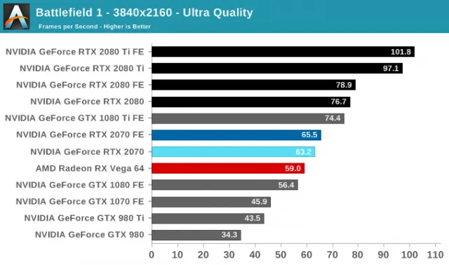 Графік на Anandtech.