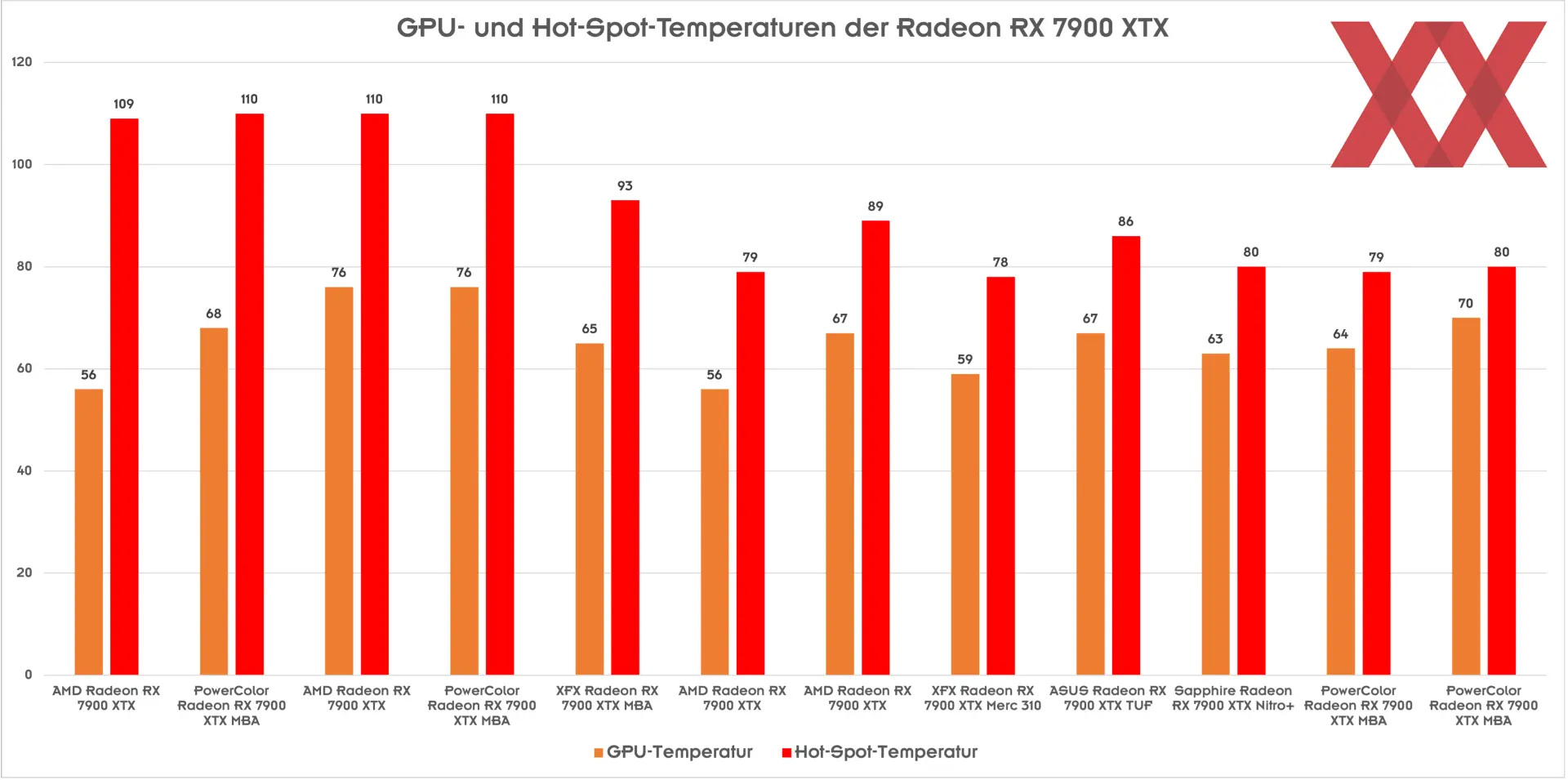 AMD досліджує перегрівання Radeon 7900 Довідкові дошки
