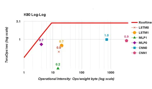 Nvidia's K80 pushes more TeraOPs/sec than Haswell and the slanted portion of the curve is even steeper. K80's practical performance is below theoretical in most tests because inference workloads prize low latency, making them a poor match for GPUs. Despite this, Nvidia is faster or equal to Intel in all but two workloads. 