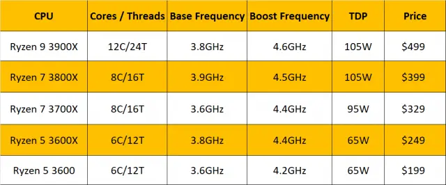 AMD Announces Ryzen 3000 CPUs With Up to 12 Cores for $499